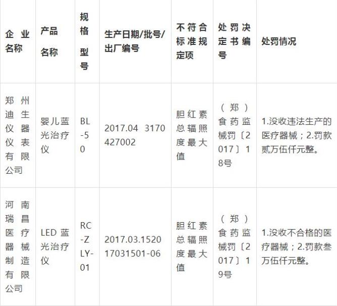 产品抽检不符合标准规定 河南两家医疗器械企业被罚.jpg 产品抽检不符合标准规定 河南两家医疗器械企业被罚